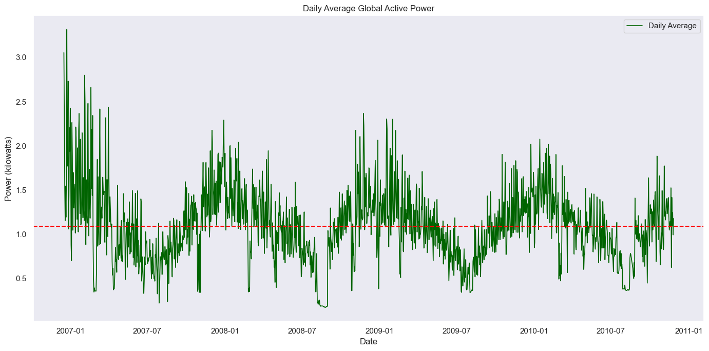 Daily average active power across the multi-year record shows recurring cycles, exceptional peaks and a changing baseline.