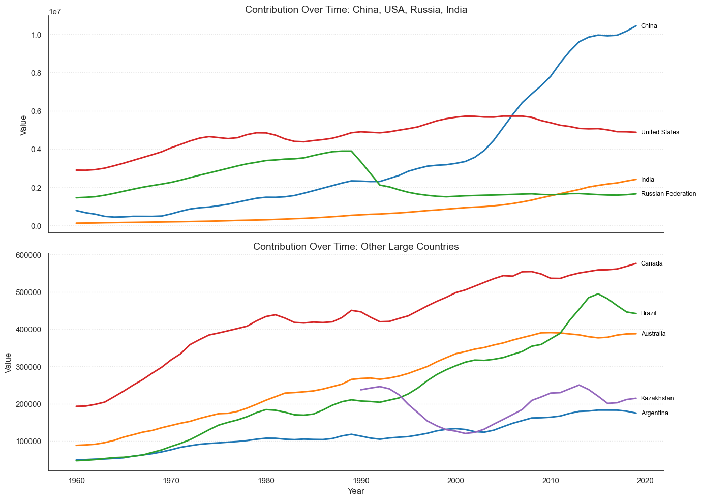Major-country emissions pathways show China's rapid rise, the United States' high but declining trajectory and distinct paths among other large emitters.