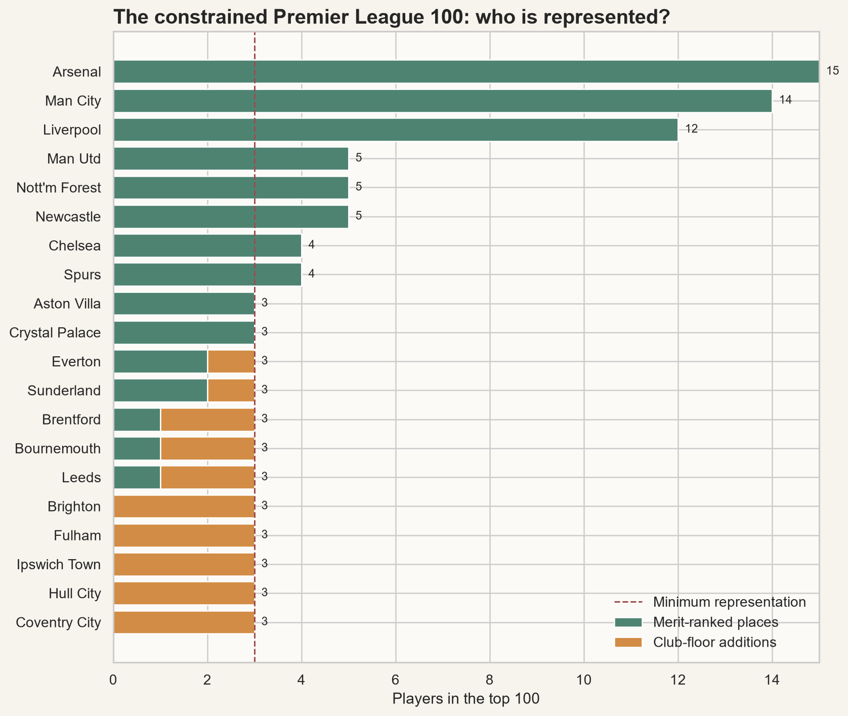 The constrained Premier League 100 by club, separating merit places from additions required by the three-player club floor.