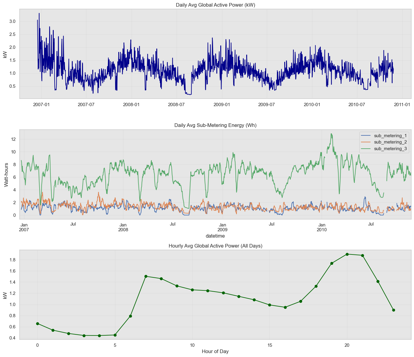 Long-run total demand, sub-metered circuits and the average hourly profile reveal different layers of the same household load.