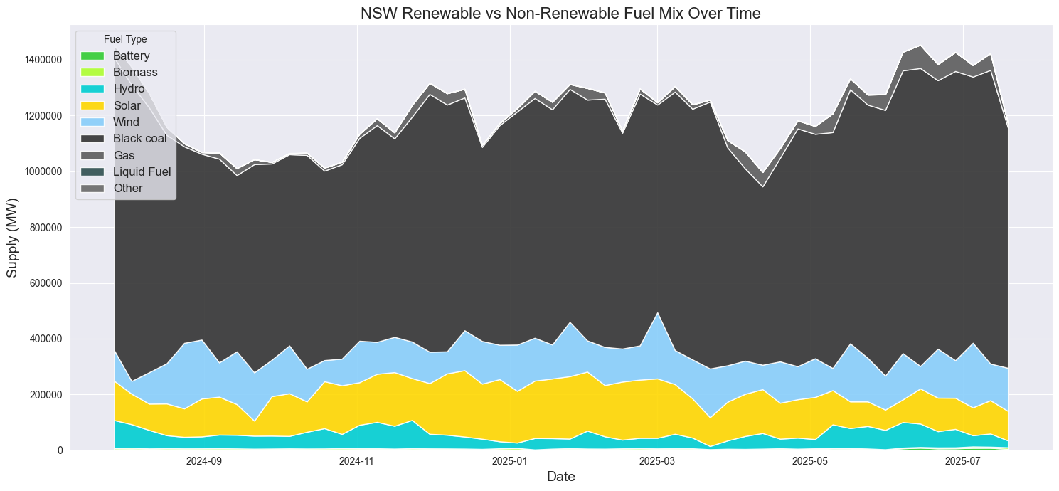 The NSW fuel mix shows renewable supply growing inside an electricity system that still depends heavily on thermal generation.