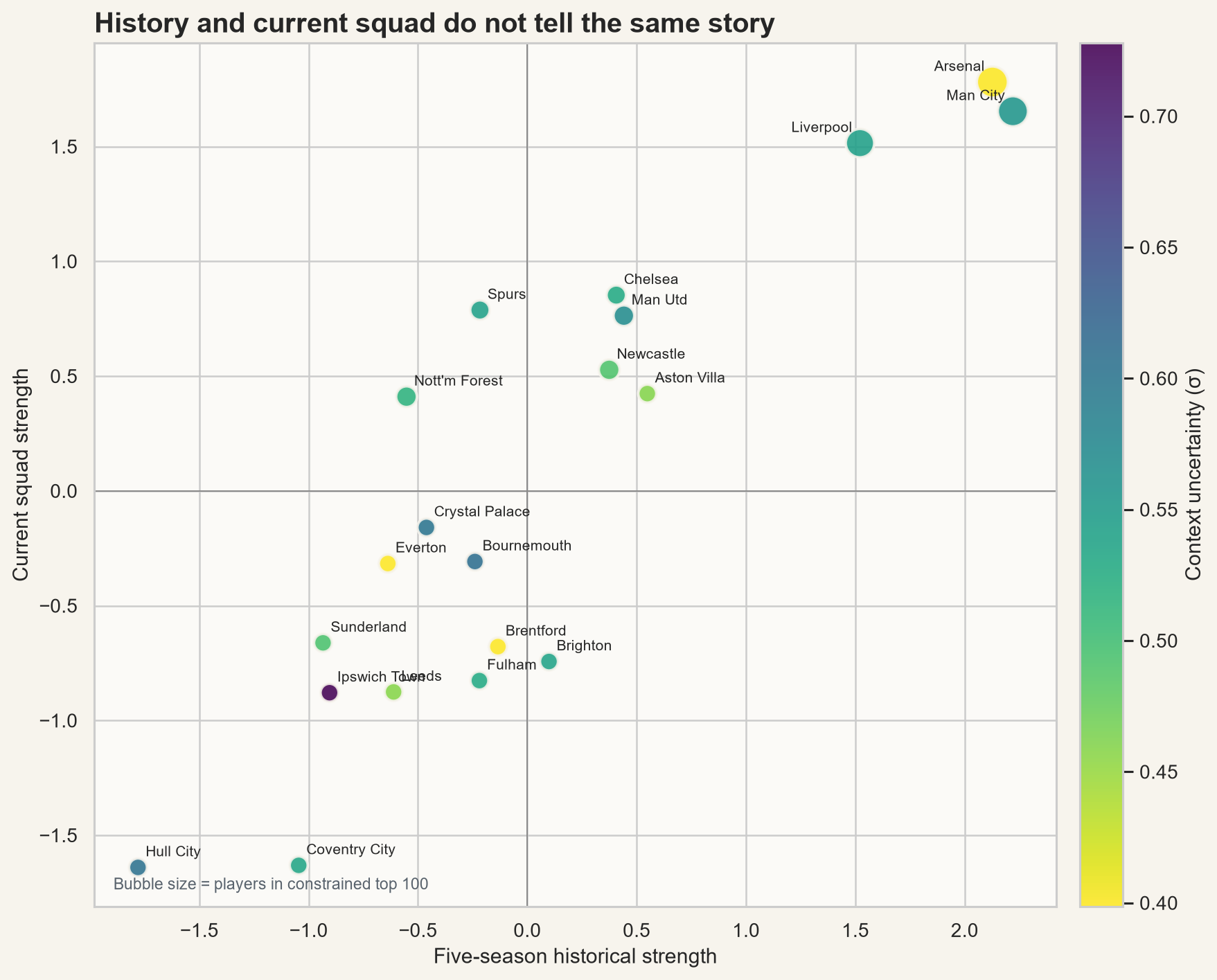 Five-season historical strength against current squad strength, with bubble size showing top-100 representation and colour showing contextual uncertainty.