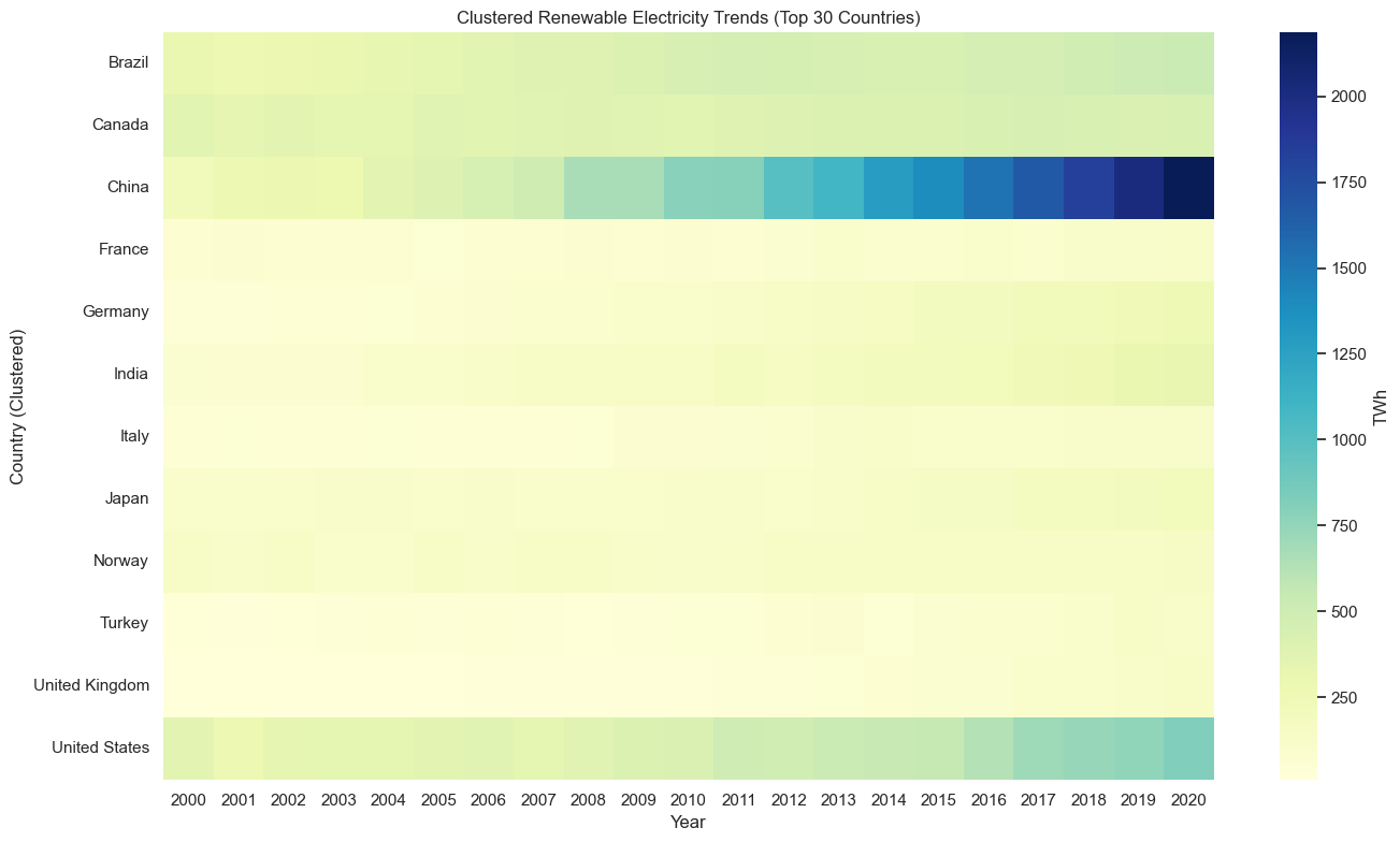 Country-by-year renewable electricity reveals distinct trajectories beneath the latest-year totals.