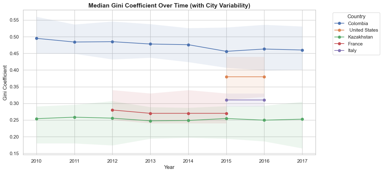 Median Gini trajectories for the best-covered countries are shown with the range across their observed cities.