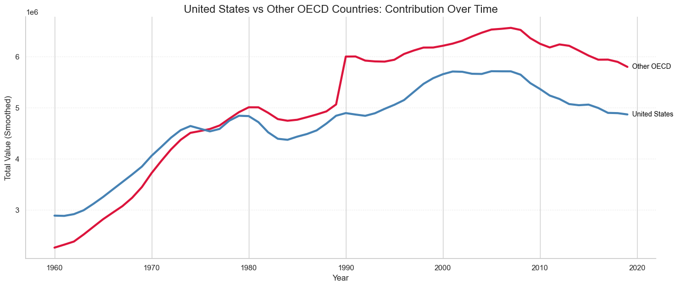 United States emissions are comparable to the combined total of the other OECD members through much of the historical series.