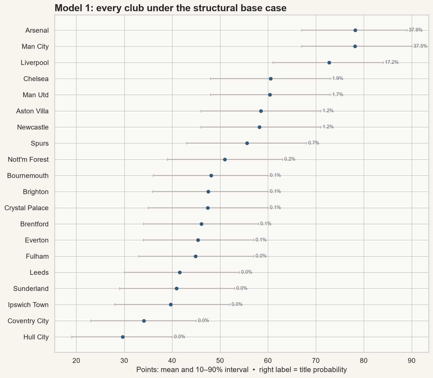 Model 1's structural base case: expected points, 10–90% interval and title probability for every club.