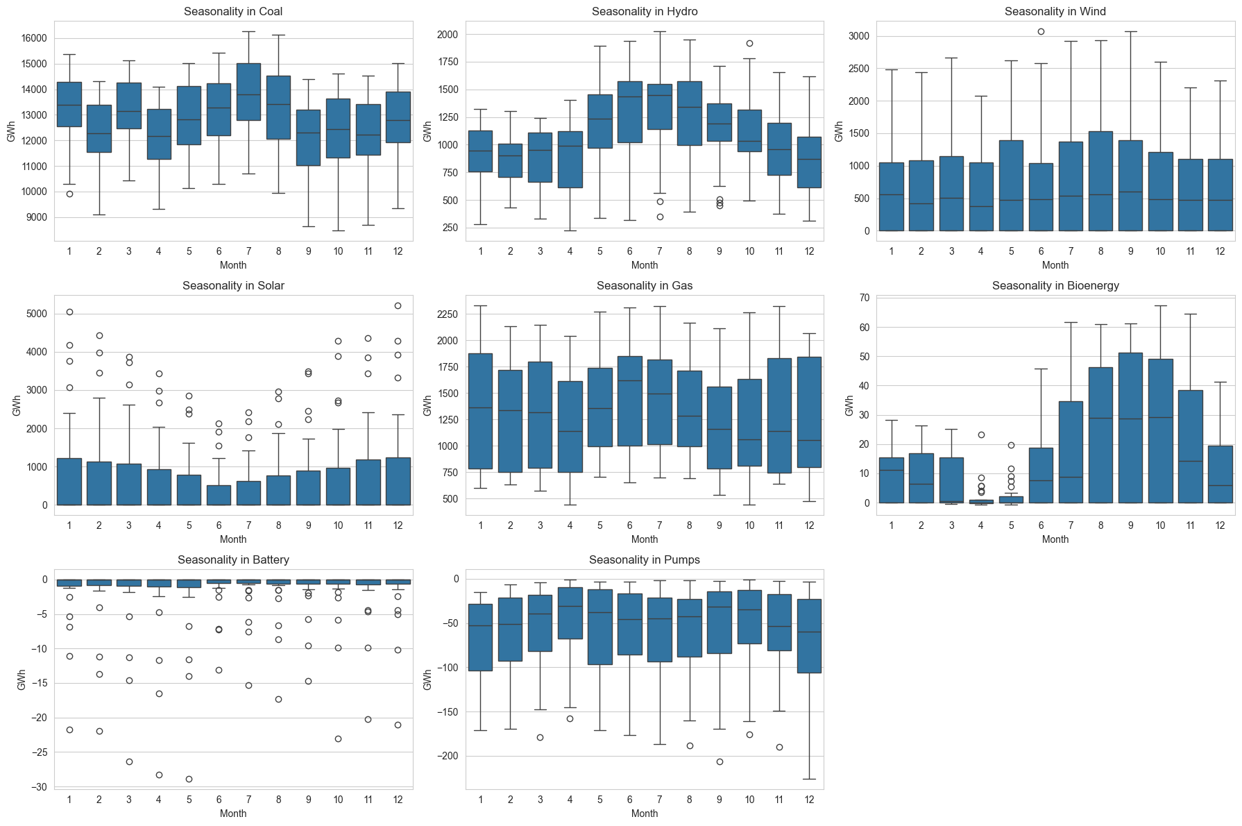 Monthly distributions reveal different seasonal signatures for coal, wind, hydro, solar and other generation sources.