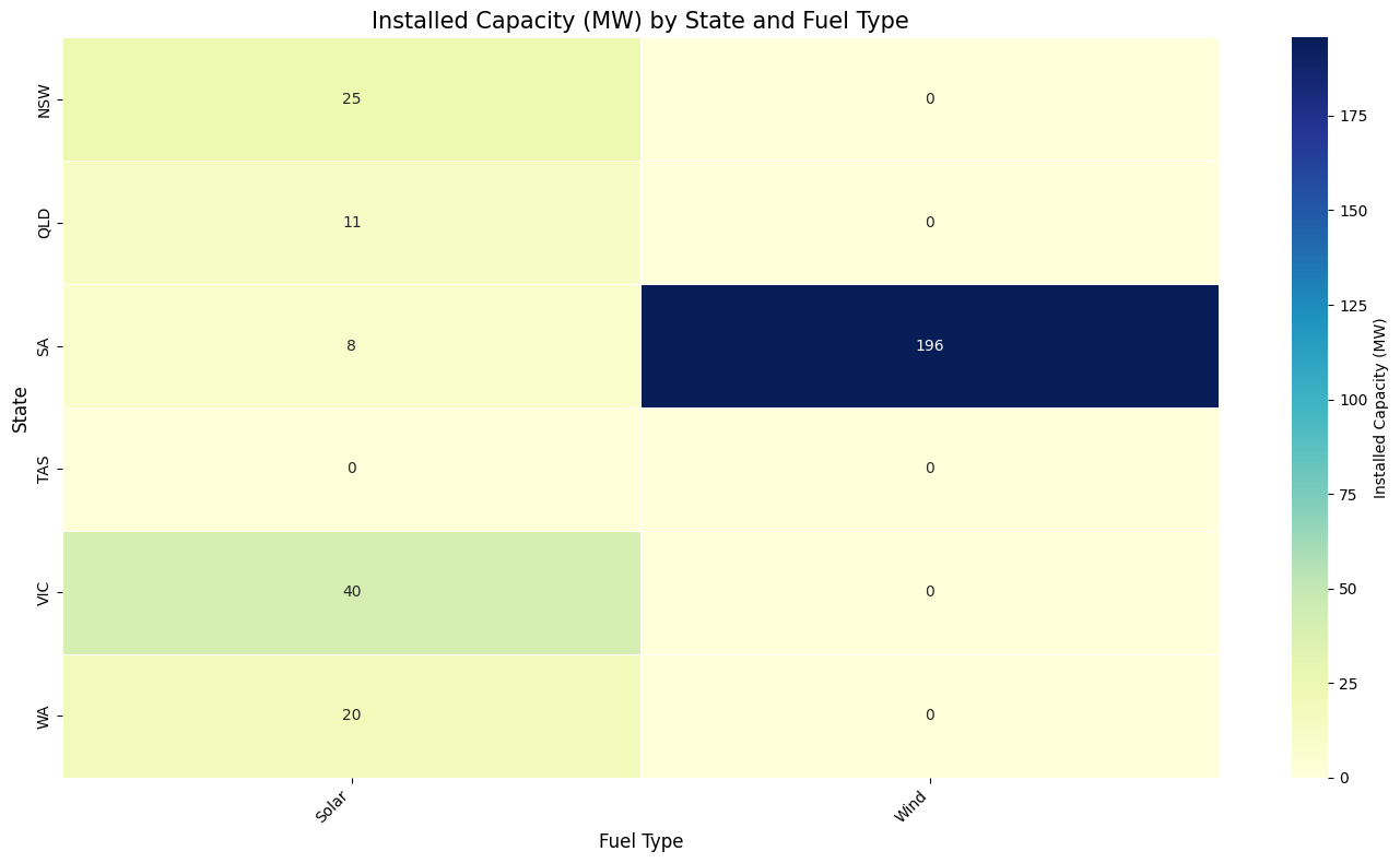 Installed wind and solar capacity in the source sample varies sharply by state.