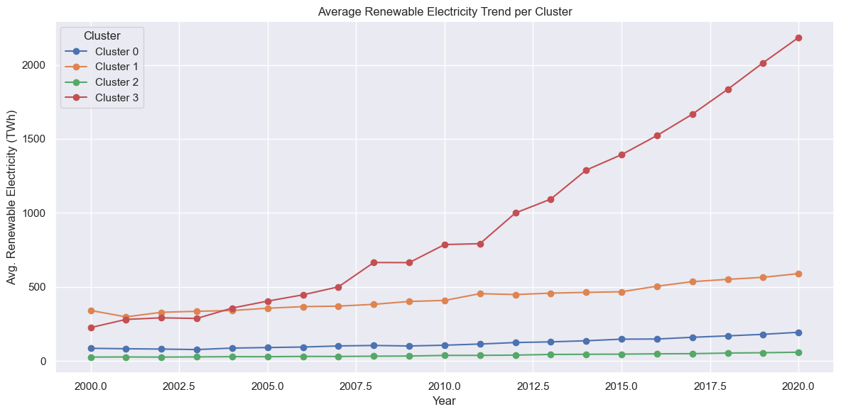 Clustering average renewable-electricity trajectories separates scale leaders, steady growers and lower-output pathways.
