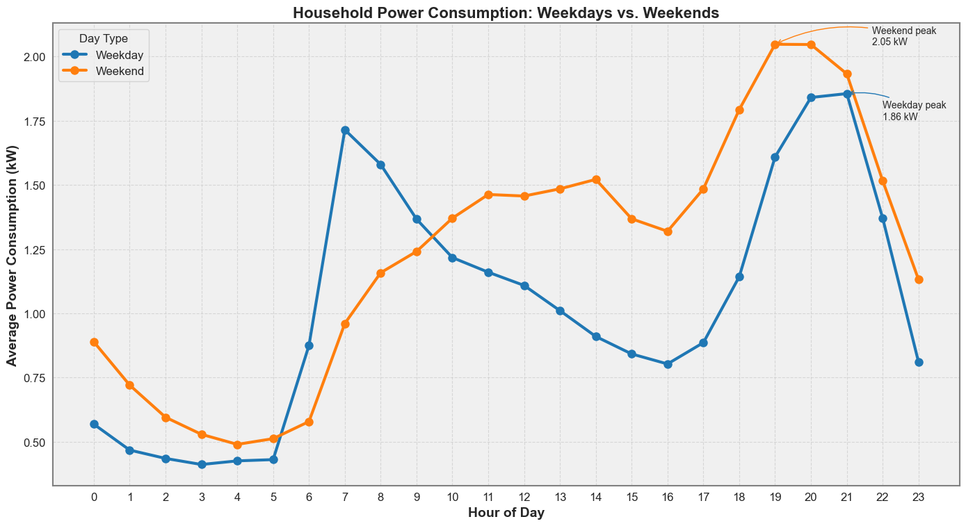Average hourly profiles show a sharper weekday morning ramp and a higher, differently timed weekend evening peak.