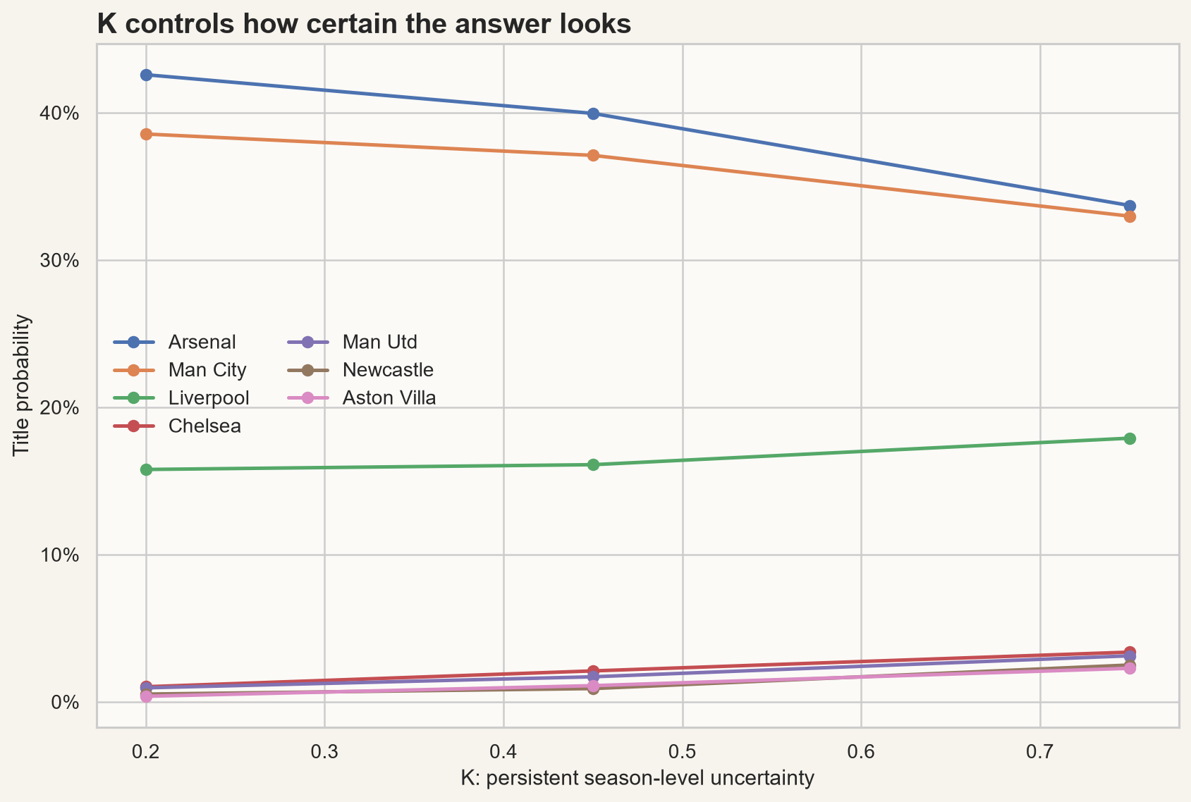 Title probability under low, base and high K, showing how the uncertainty parameter controls apparent certainty.