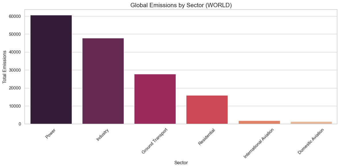 Power, industry and ground transport dominate global sector emissions in the source data.