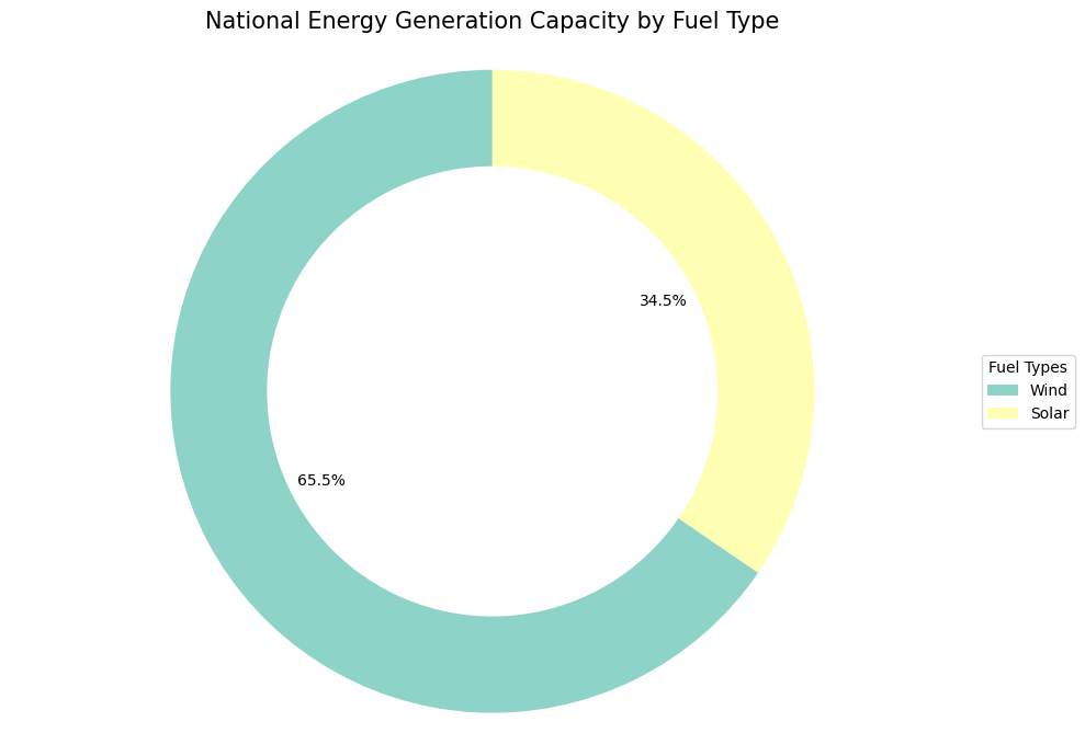 Wind supplies about two-thirds and solar about one-third of capacity in the recent-accreditation sample.