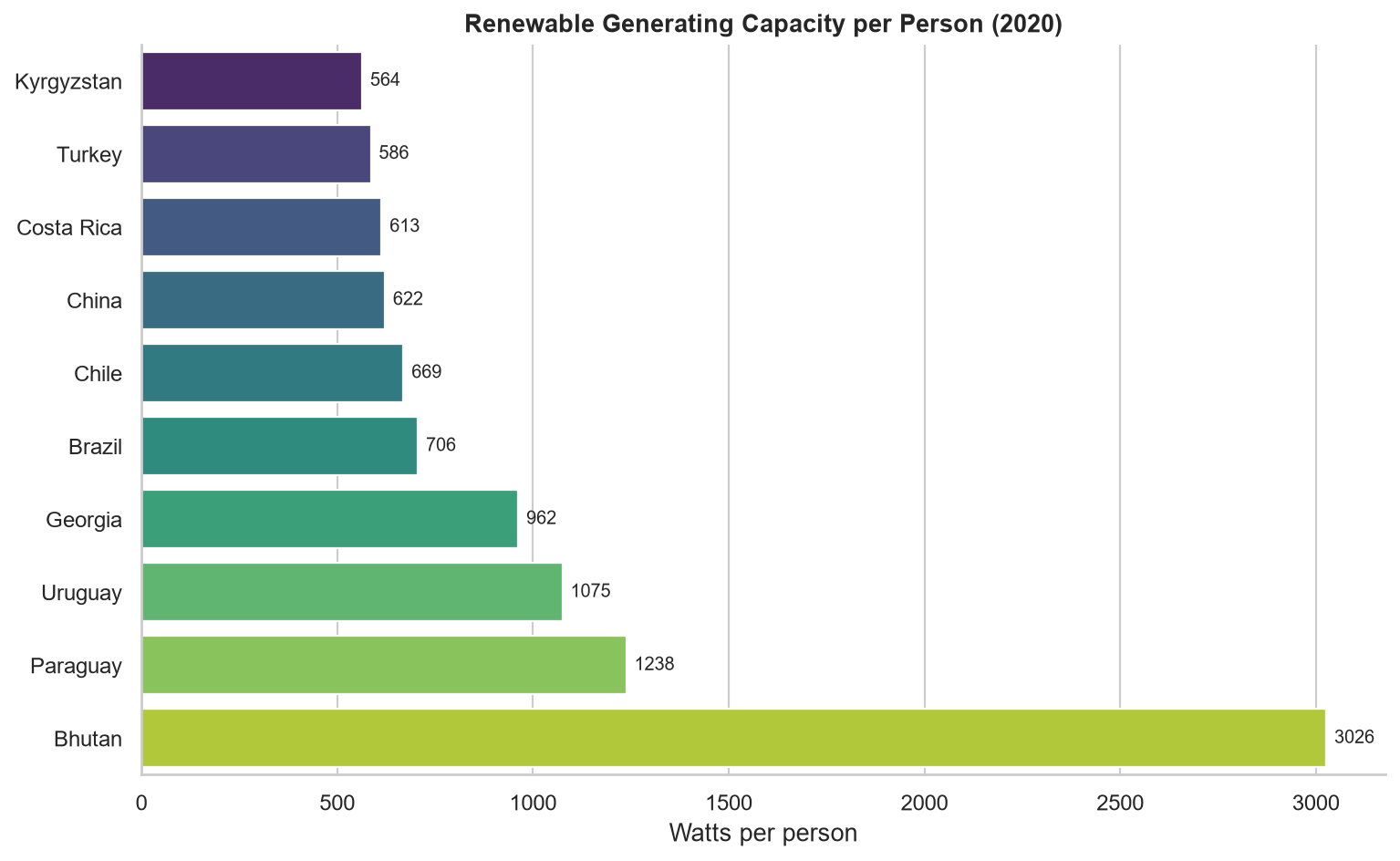 Renewable generating capacity per person in 2020 brings smaller hydro-rich and fast-building systems into view.