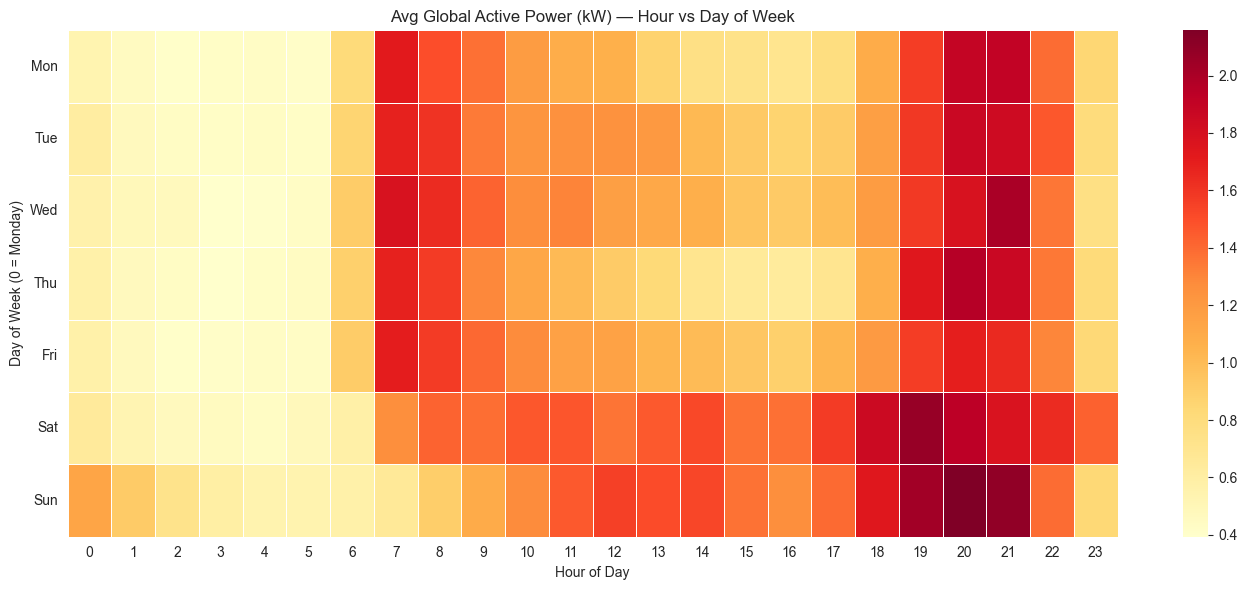 The hour-by-day heatmap locates recurring morning and evening demand peaks across the week.