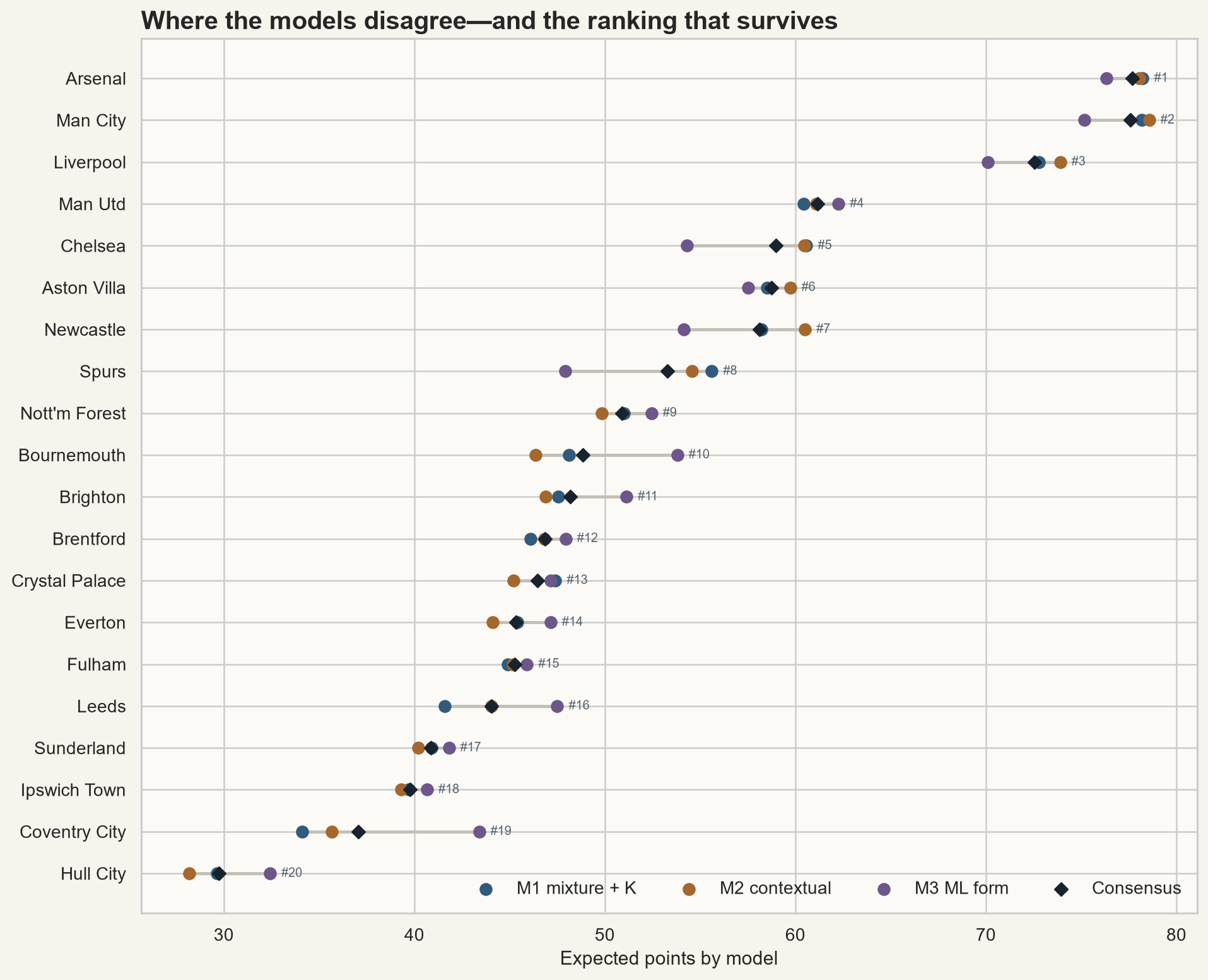 All three expected-points estimates for every club, their spread, the consensus point and final ranking.