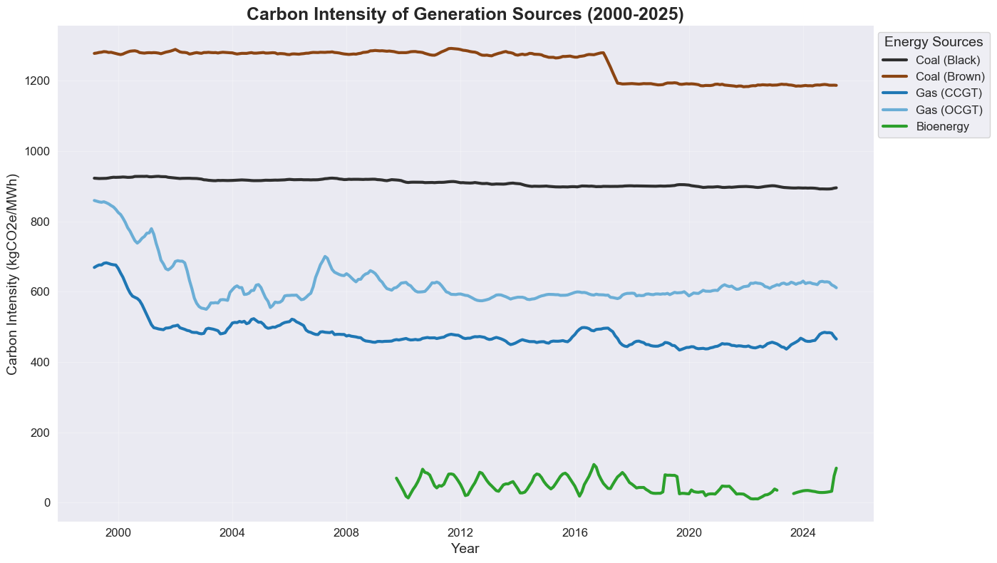 Carbon intensity differs sharply by generation technology, reinforcing why the composition of supply matters as much as total output.