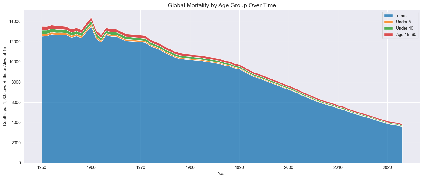Global child-mortality counts fall dramatically across the long run, with improvements visible across age groups.