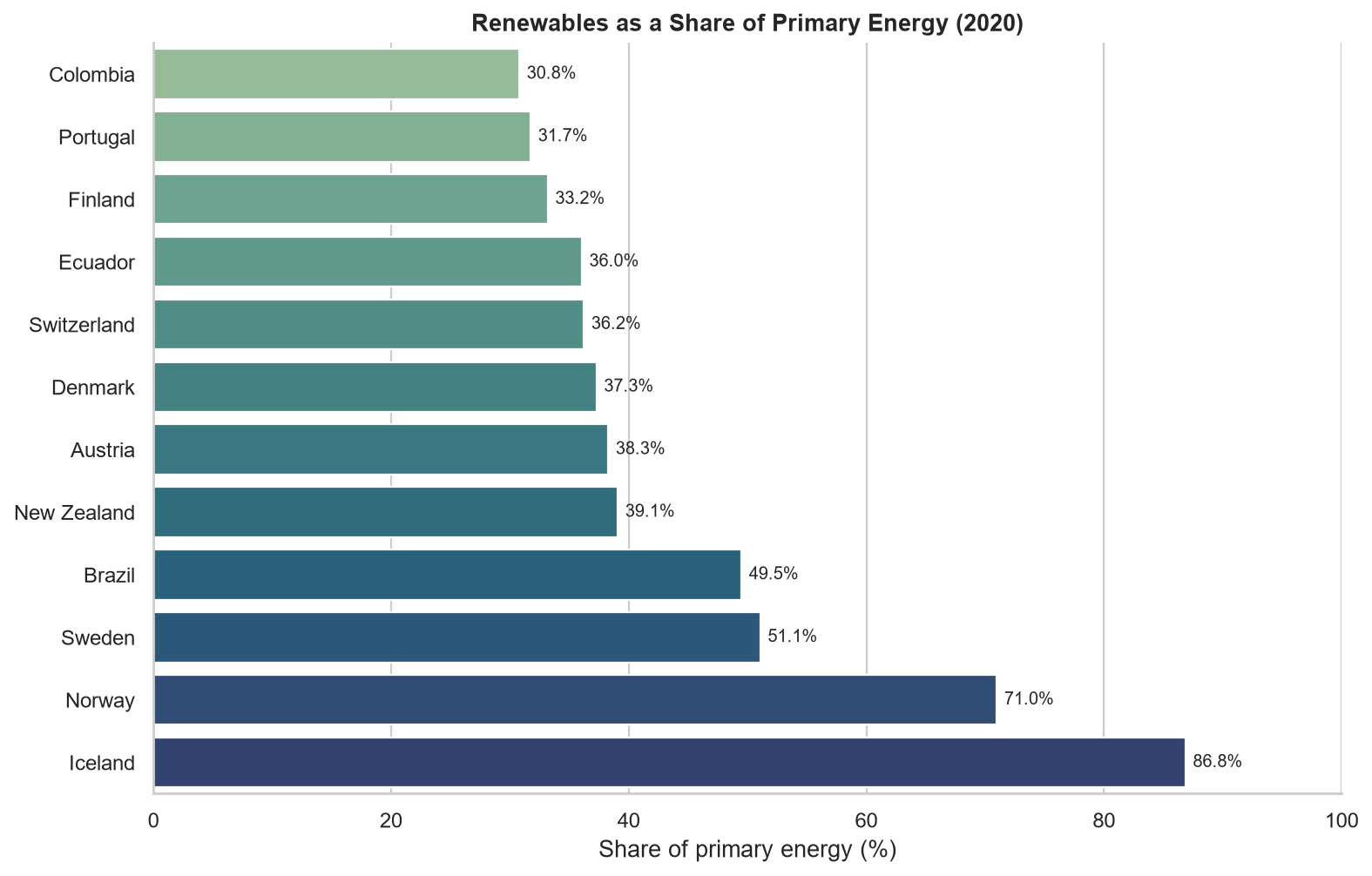 Renewables as a share of primary energy in 2020 measures system penetration rather than electricity volume alone.