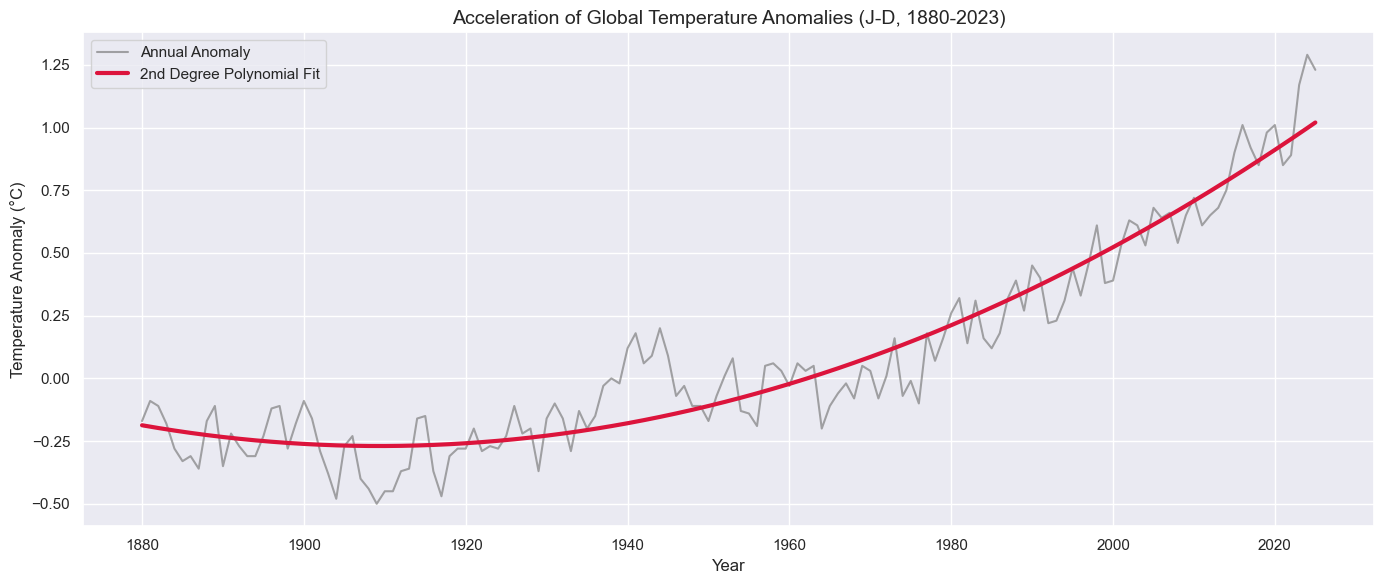 A curved fit to the global surface-temperature anomaly record highlights acceleration rather than a constant linear drift.