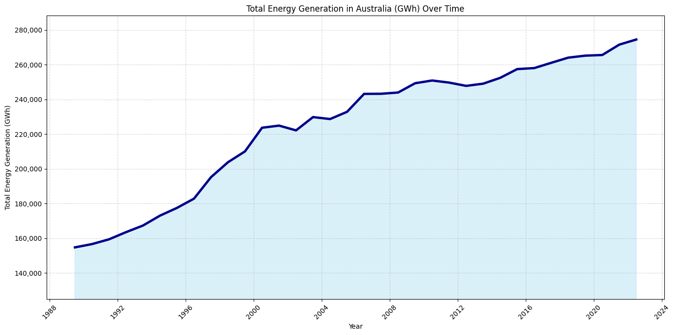 Total Australian electricity generation rises over the long run, so cleaner supply must replace existing output while serving a larger system.
