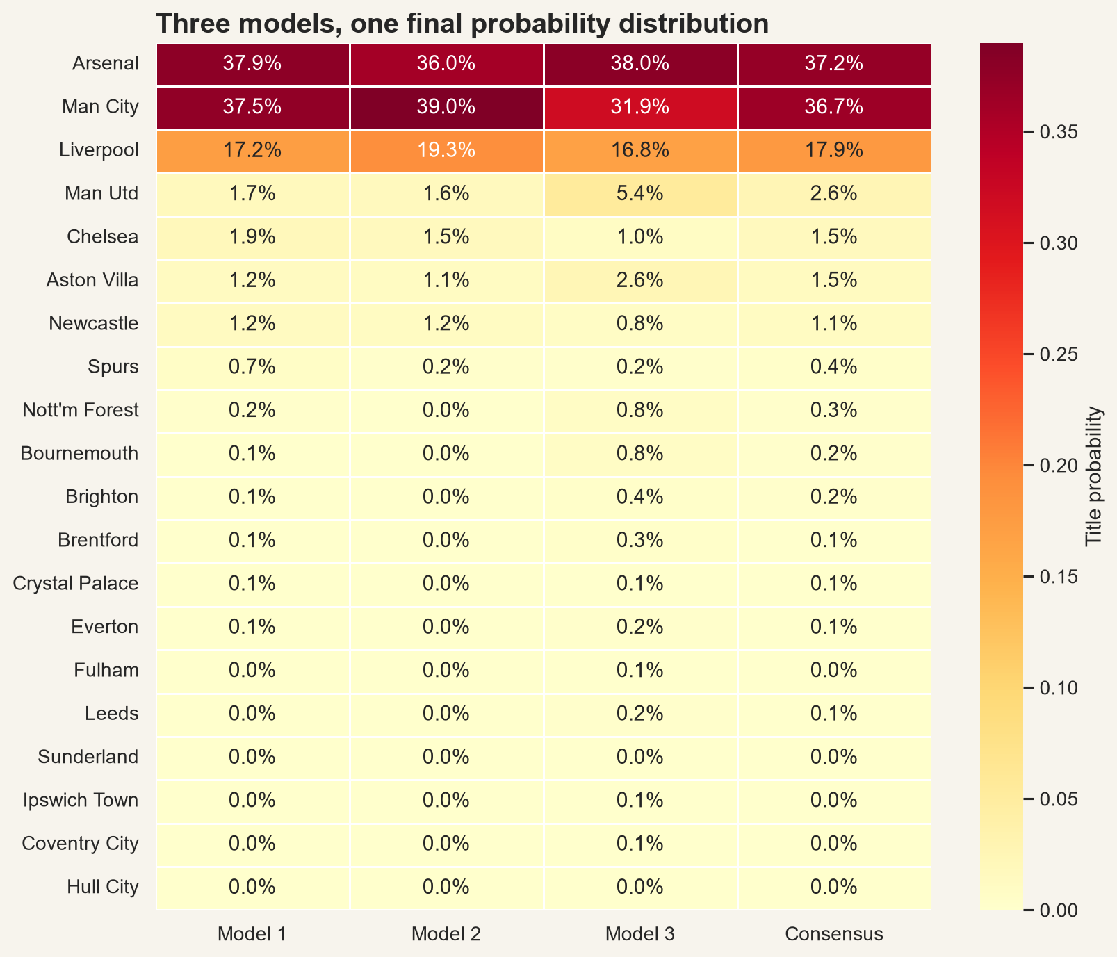 Title probabilities from the structural, contextual and machine-learning engines alongside the weighted consensus.