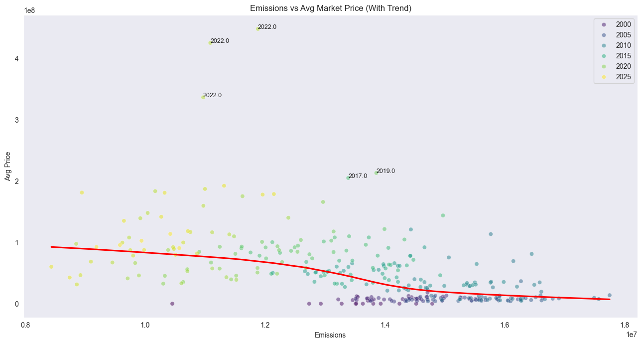 Emissions and average market price have a weak, changing relationship across the record.
