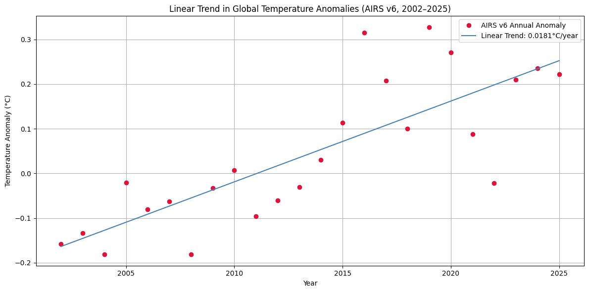 AIRS satellite temperature anomalies from 2002–2025 show a positive fitted trend despite substantial year-to-year variation.
