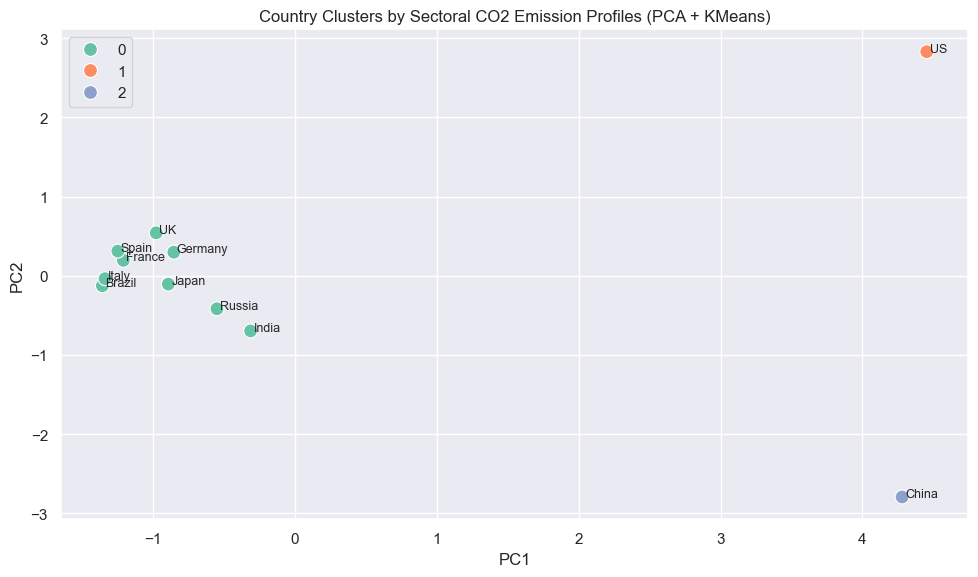 Country clusters based on sectoral emissions profiles separate system shapes that a headline total cannot.