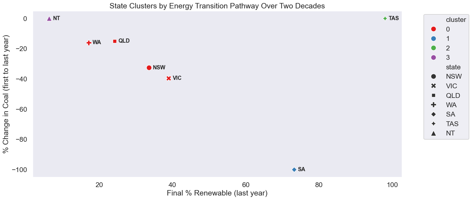 States cluster into sharply different transition pathways when renewable share and coal change are considered together.