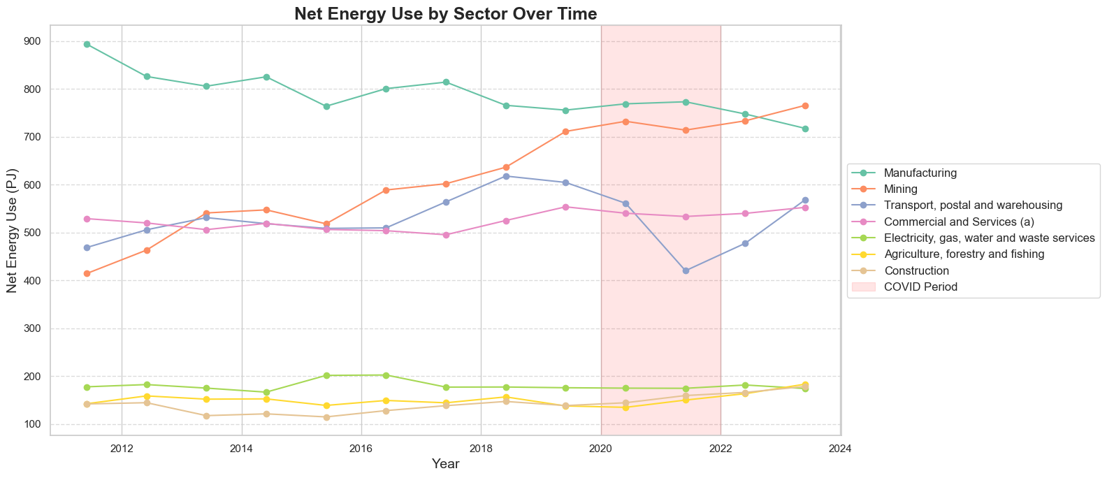 Net energy use by industry follows different trajectories, including a pronounced transport disruption around 2020.