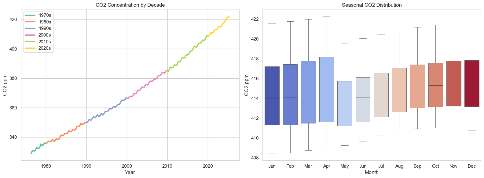 Cape Grim measurements show carbon-dioxide concentration rising across decades while the normal annual seasonal cycle continues.