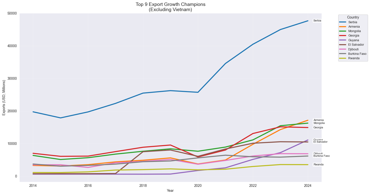 Recent export paths highlight fast-growing economies that receive less attention than the largest global traders.