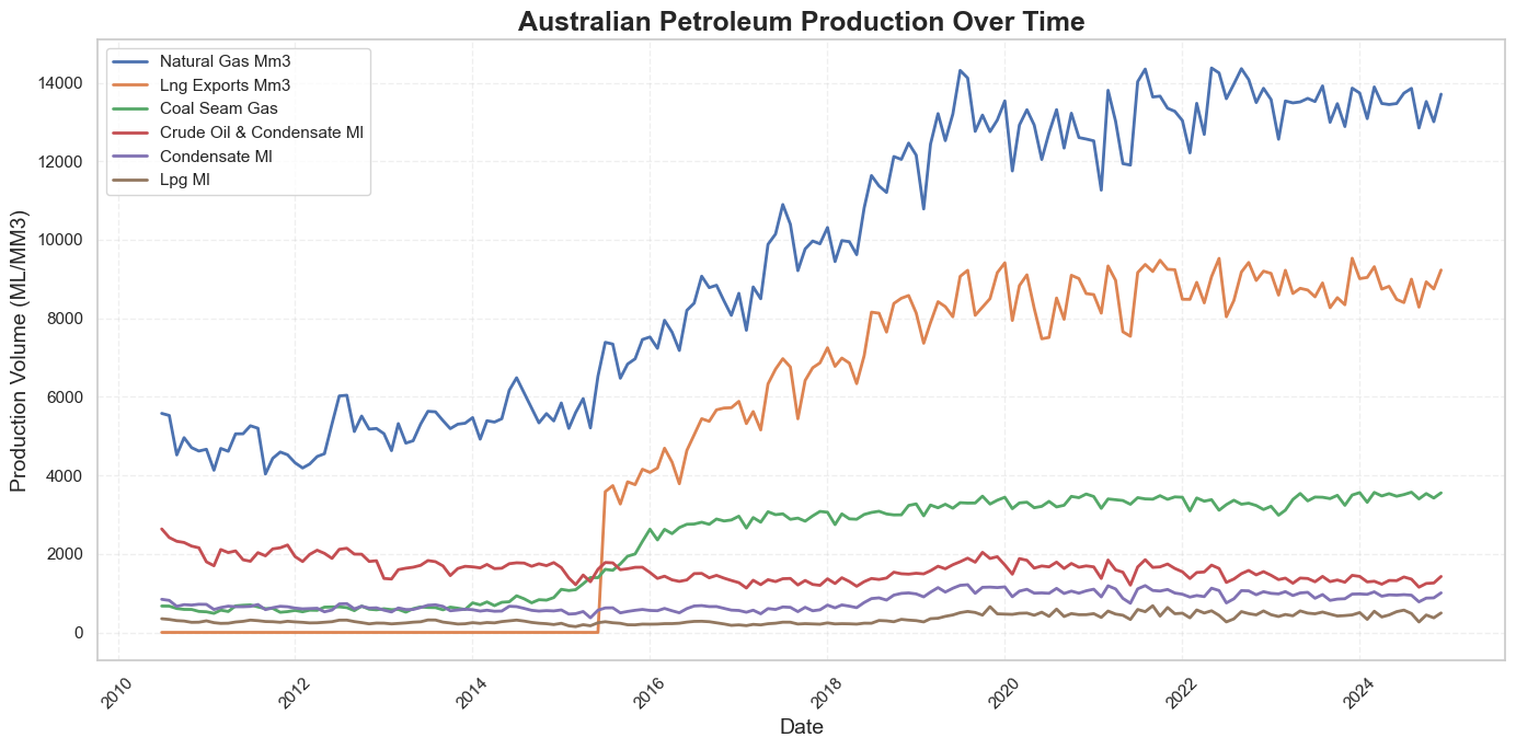 Australian petroleum production and supply categories follow distinct long-run paths.