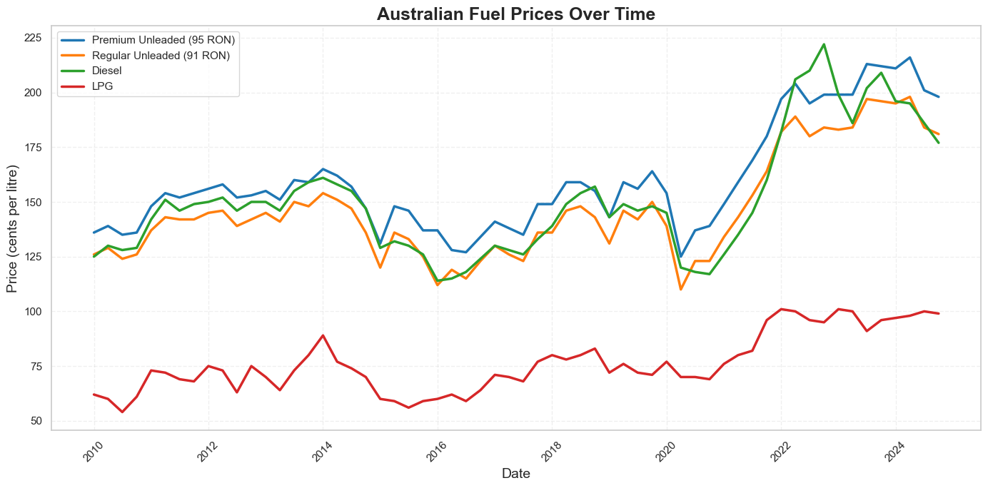 Fuel-price series translate petroleum dependence into direct exposure for households and firms.