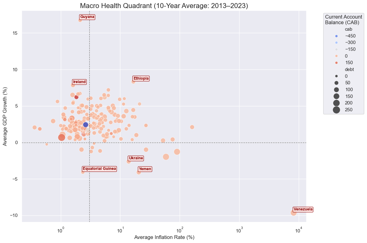 The macro-health quadrant compares growth and inflation while using debt and current-account position to show additional constraints.
