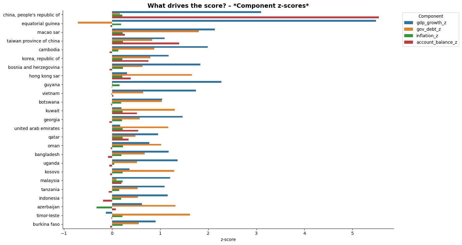 The component profile reveals which standardised indicators drive each country's integrated economic score.
