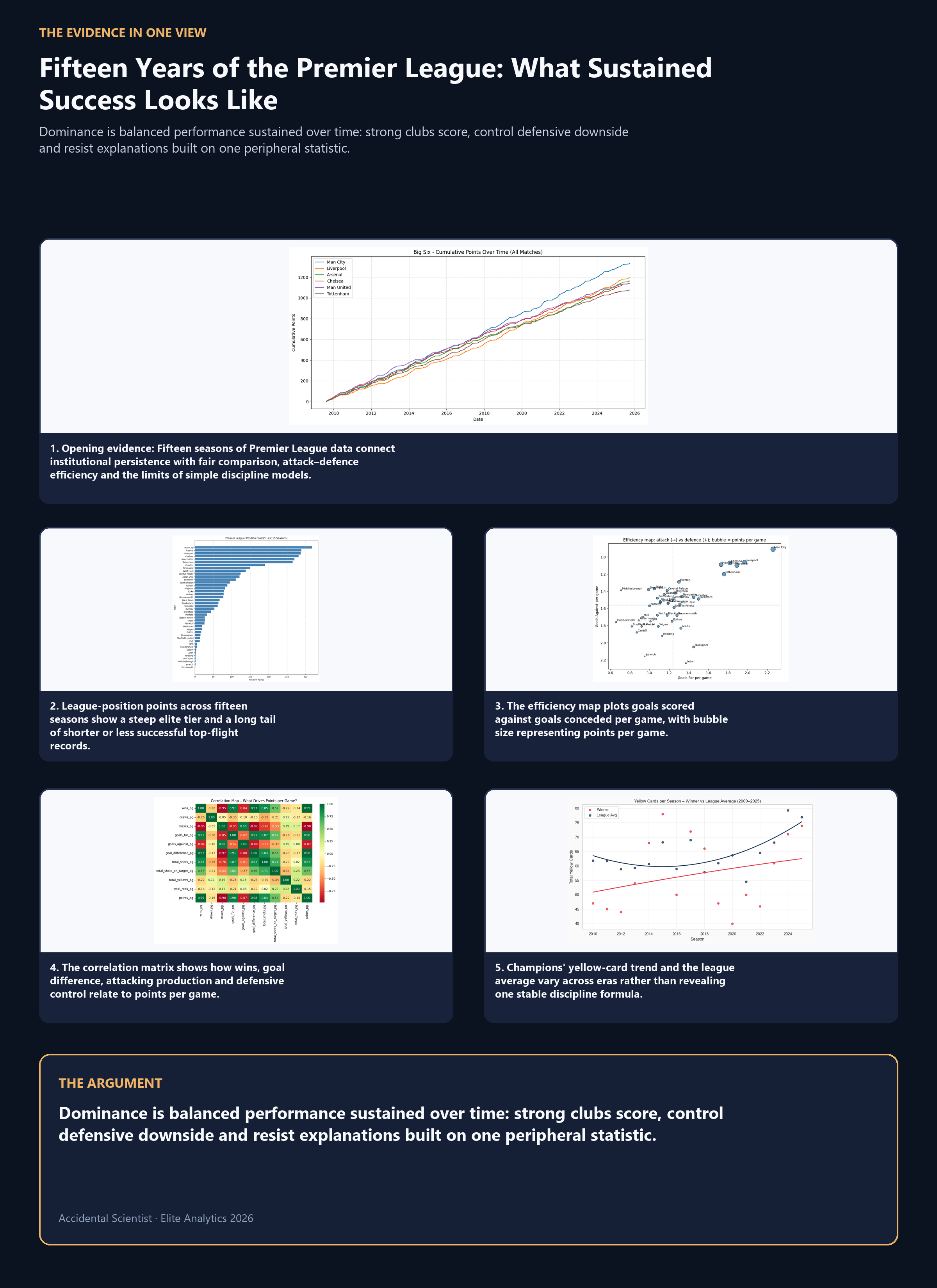 A large-format synthesis board that brings the article's five principal pieces of evidence into one readable argument.
