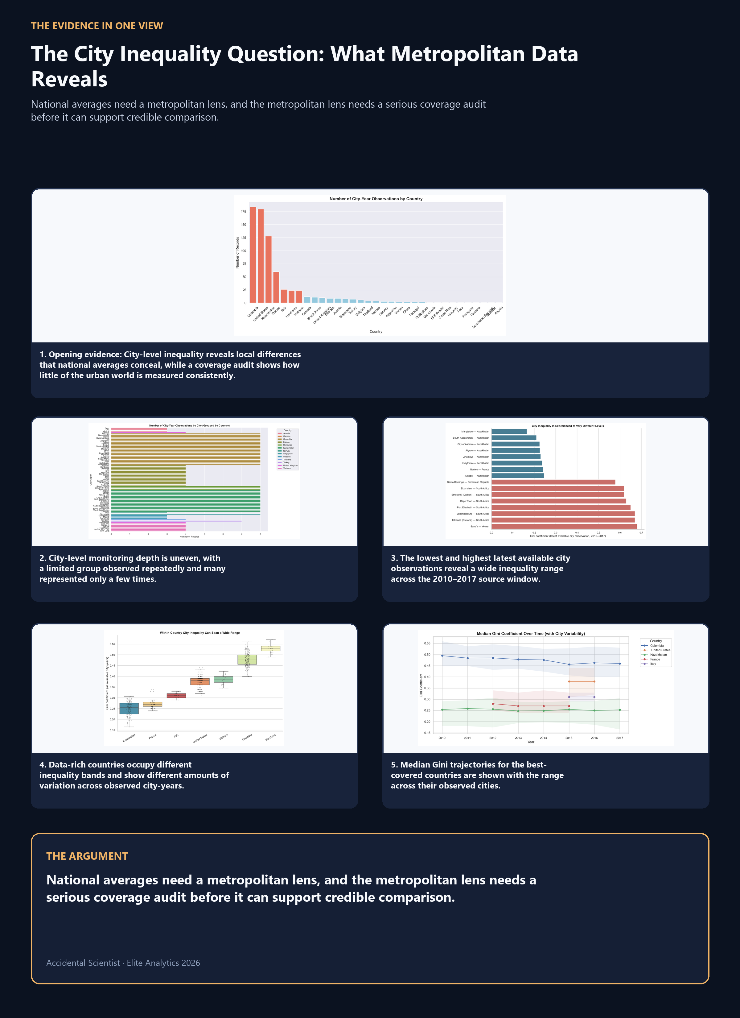 A large-format synthesis board that brings the article's five principal pieces of evidence into one readable argument.
