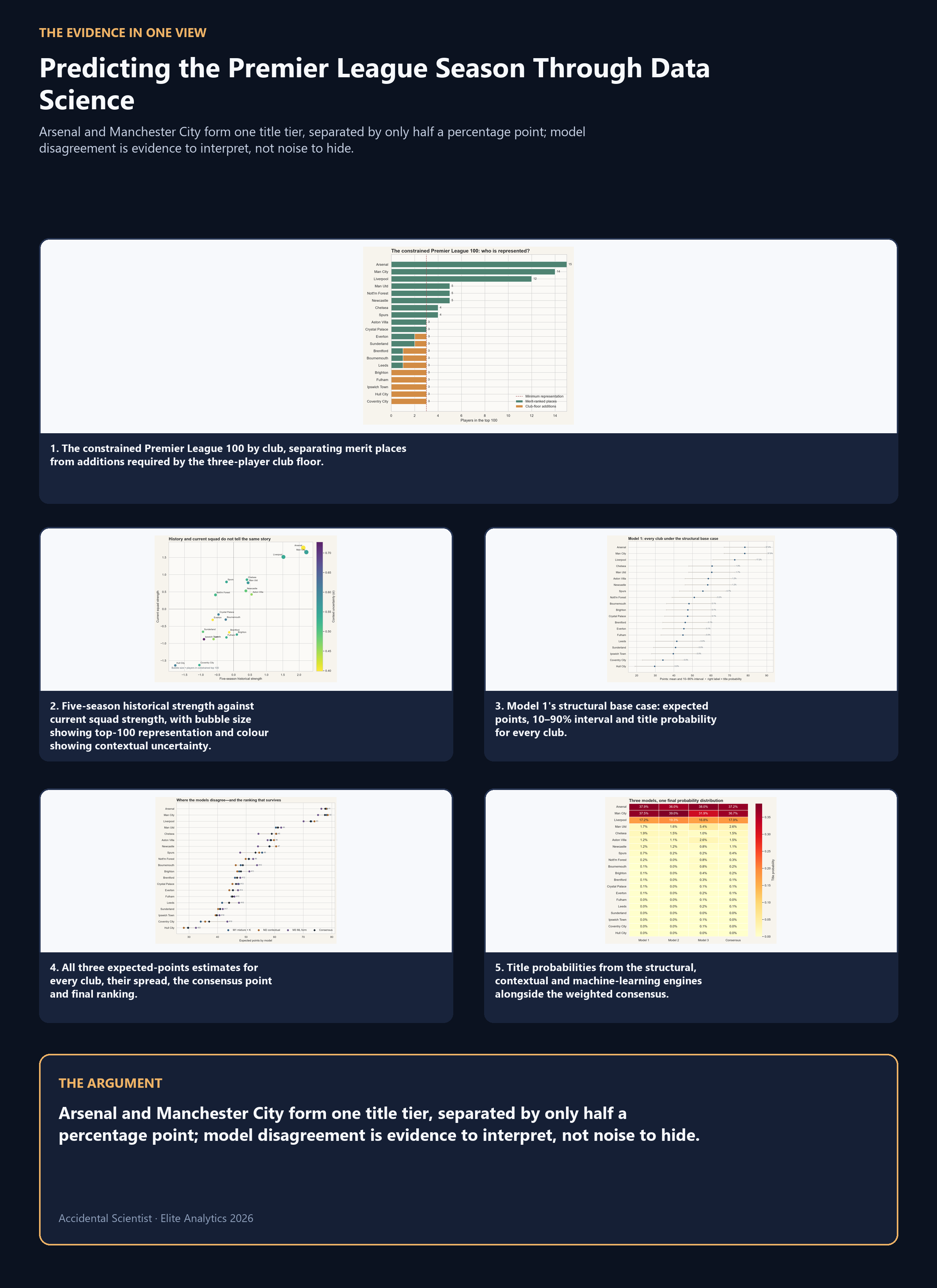 A large-format synthesis board that brings the article's five principal pieces of evidence into one readable argument.