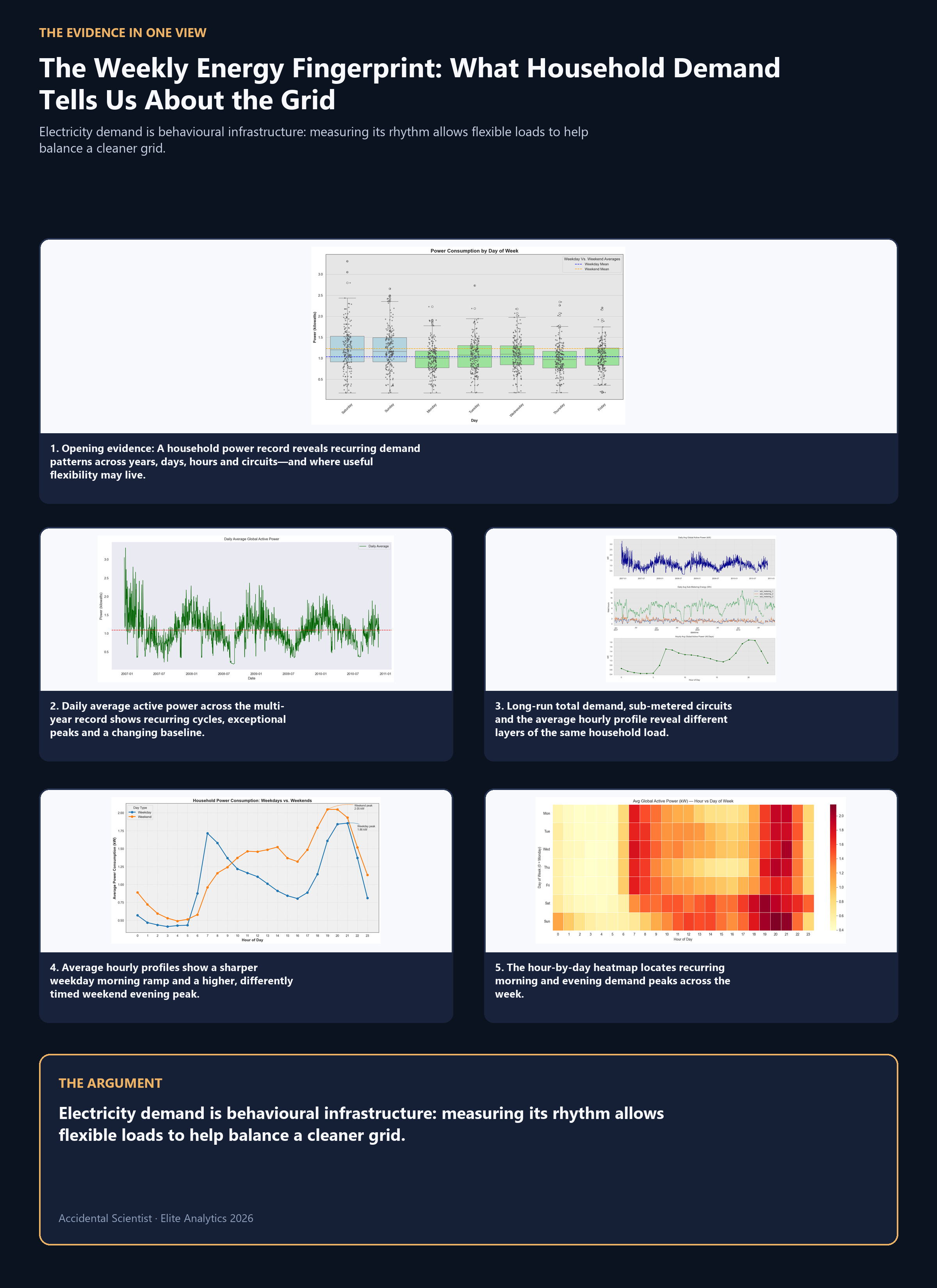 A large-format synthesis board that brings the article's five principal pieces of evidence into one readable argument.