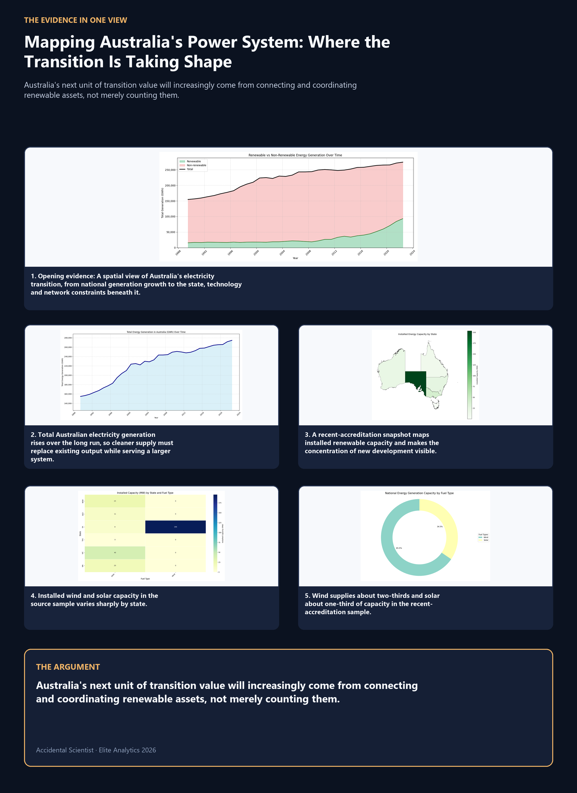 A large-format synthesis board that brings the article's five principal pieces of evidence into one readable argument.