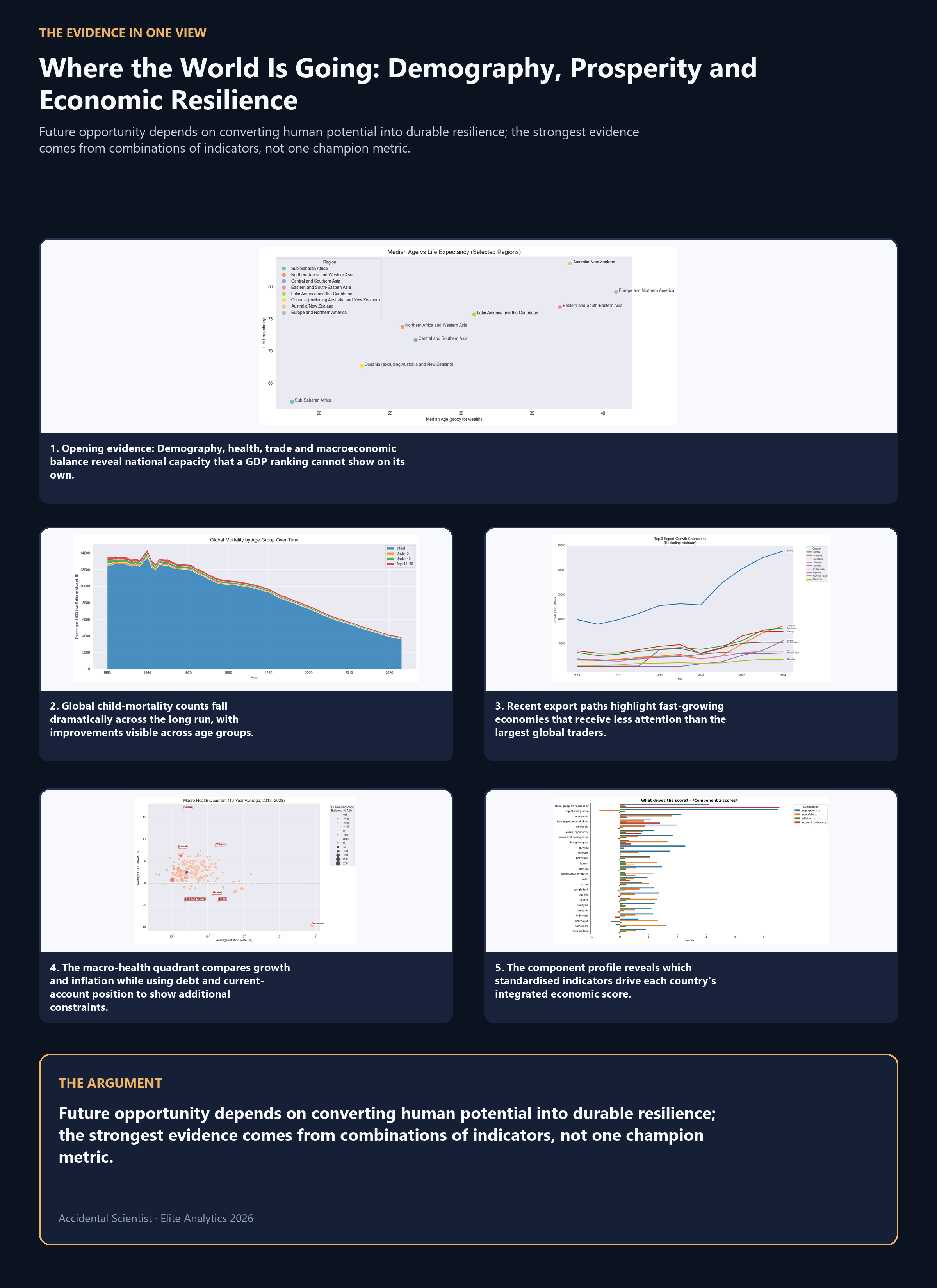 A large-format synthesis board that brings the article's five principal pieces of evidence into one readable argument.