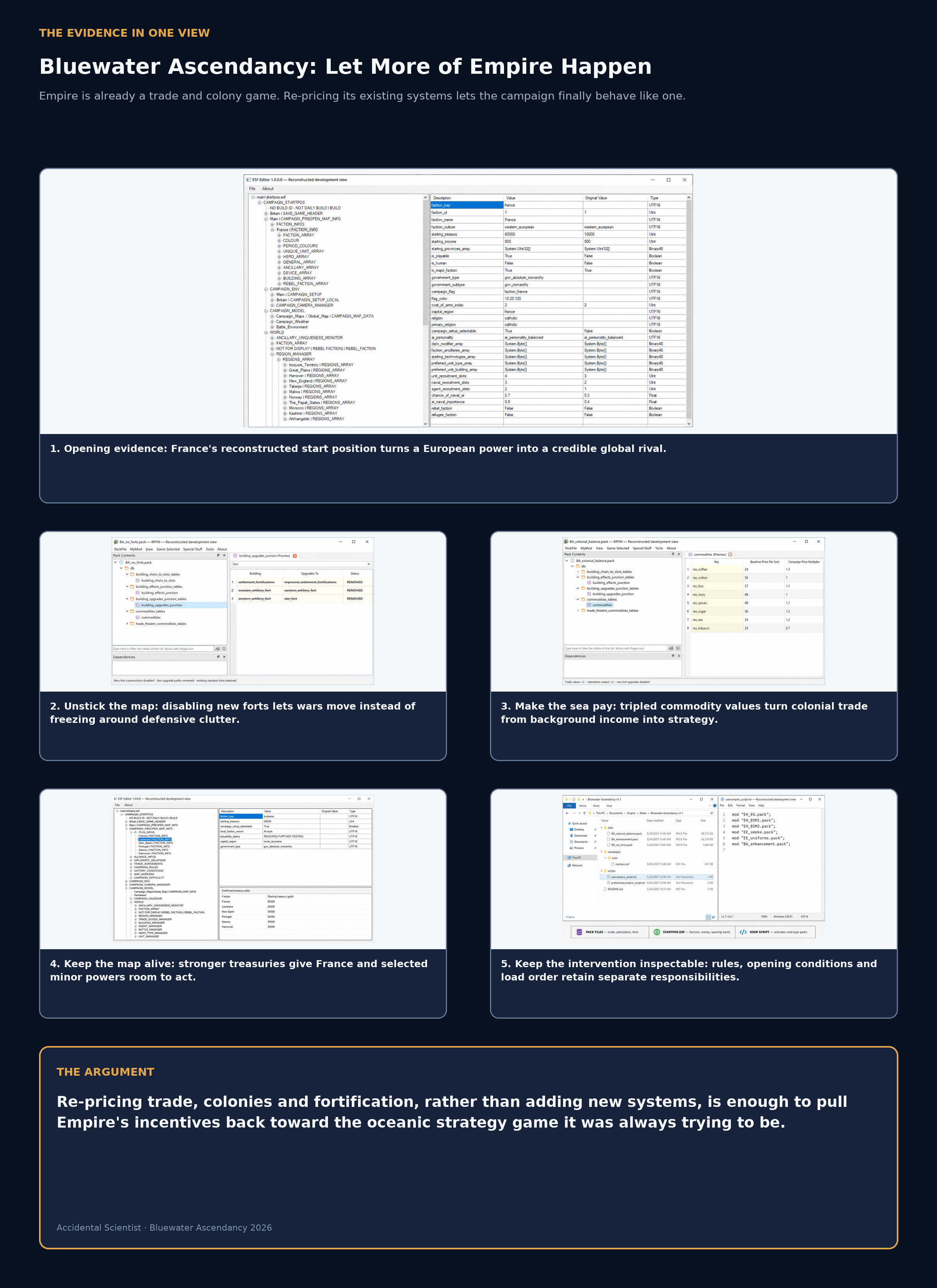 A large-format synthesis board connecting the mod's campaign wager, four design principles and implementation structure in one view.