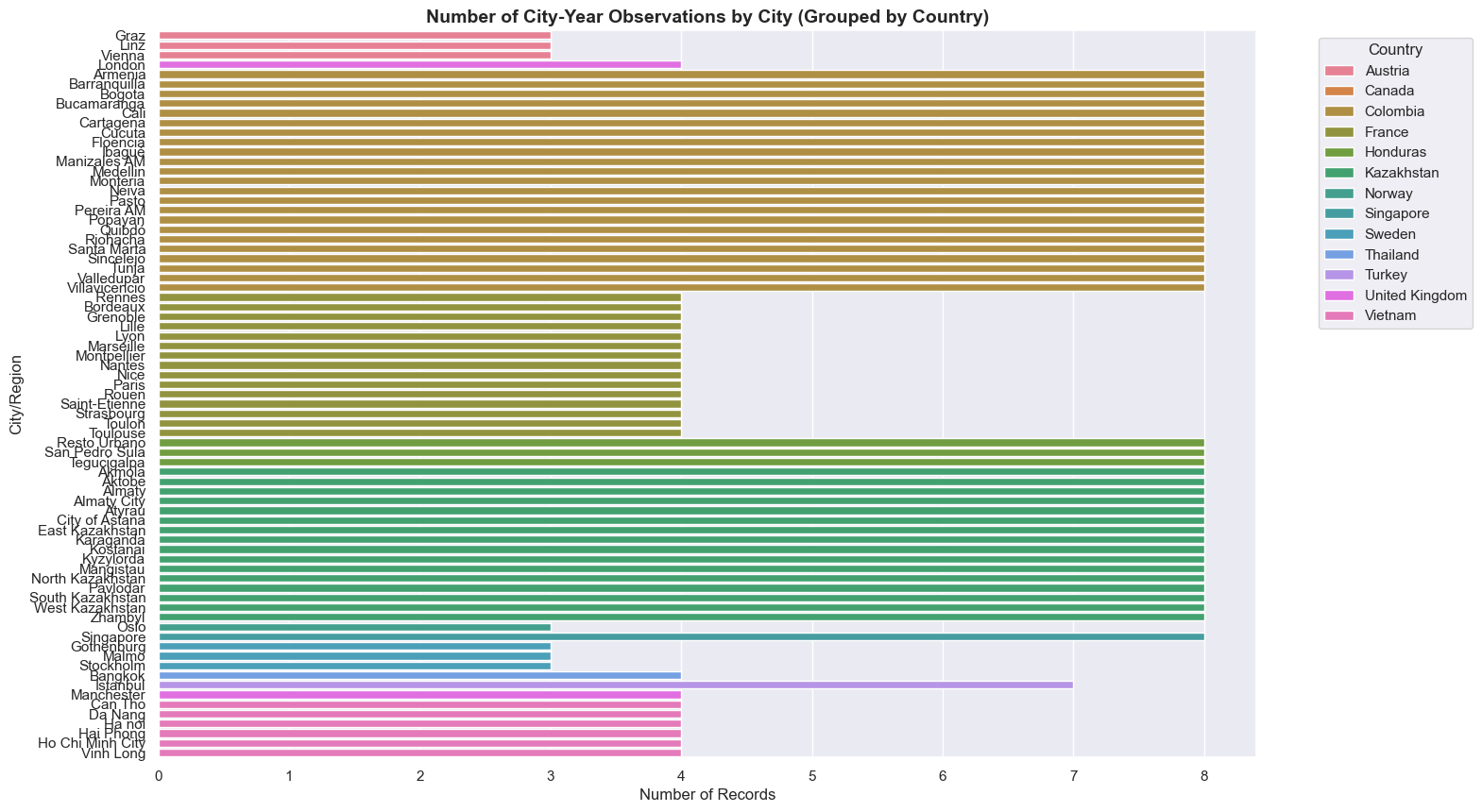 City-level monitoring depth is uneven, with a limited group observed repeatedly and many represented only a few times.