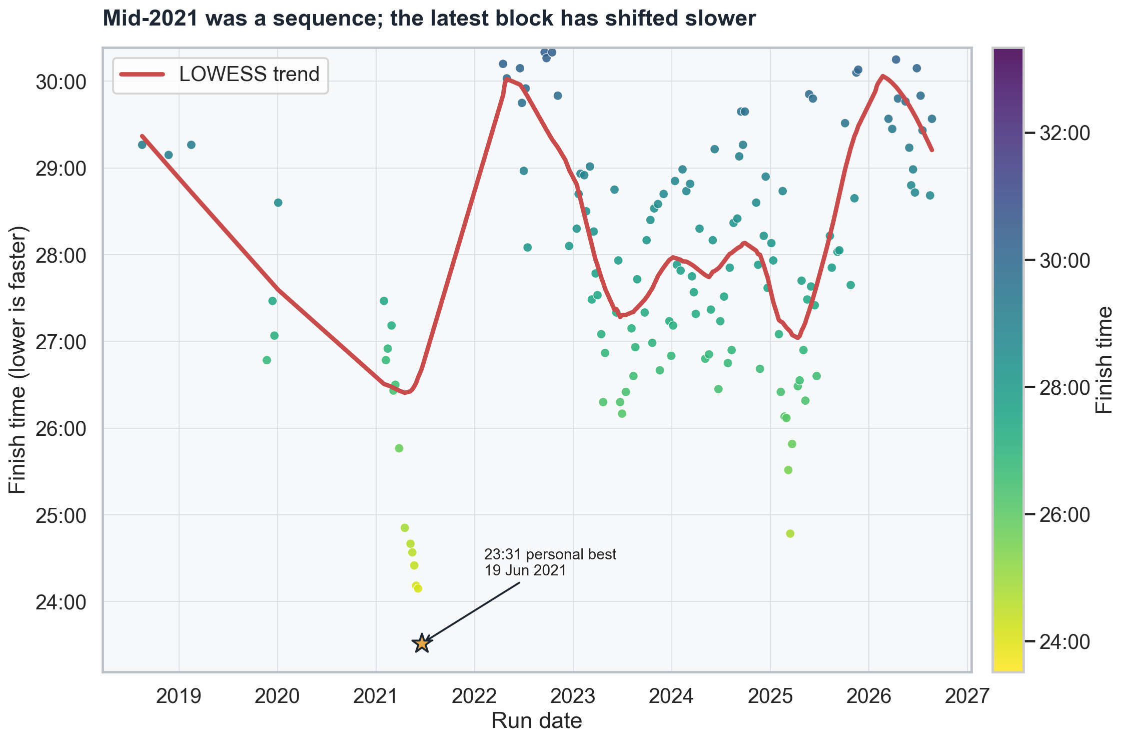 The full chronological record shows the 2021 breakthrough as a concentrated sequence and the latest block as a slower phase.