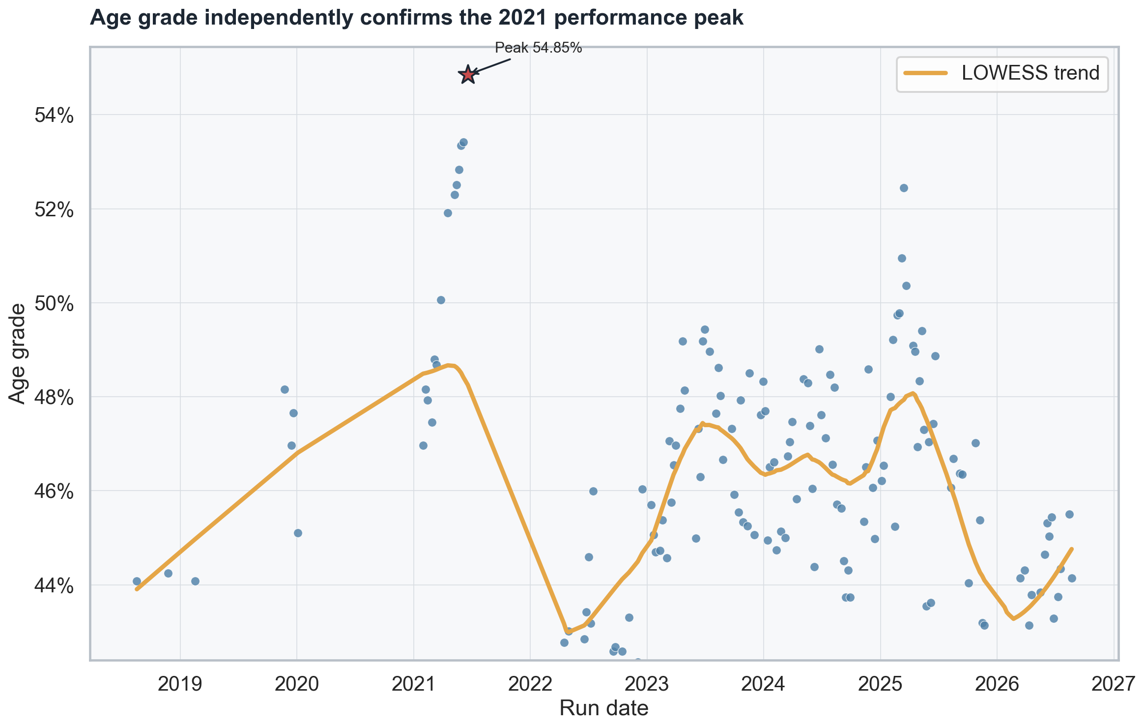Age grade independently confirms the 2021 peak, while later improvement remains visible without recreating it.