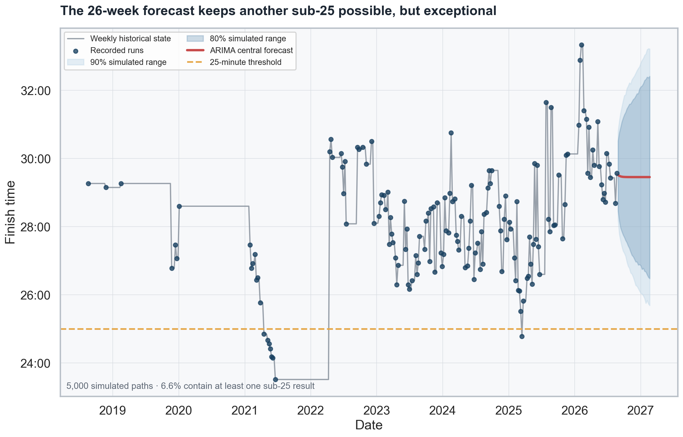 A weekly-state ARIMA forecast and 5,000 simulated paths show the likely 26-week range and the exceptional sub-25 tail.