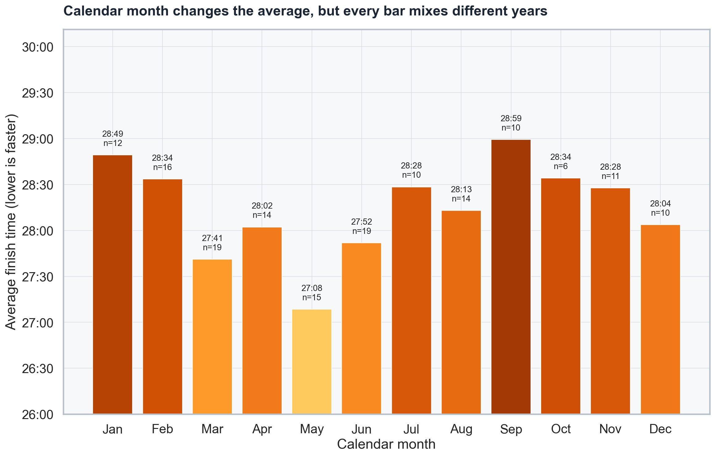 Average time and sample size by calendar month across August 2018 to August 2026; lower bars indicate faster performance.