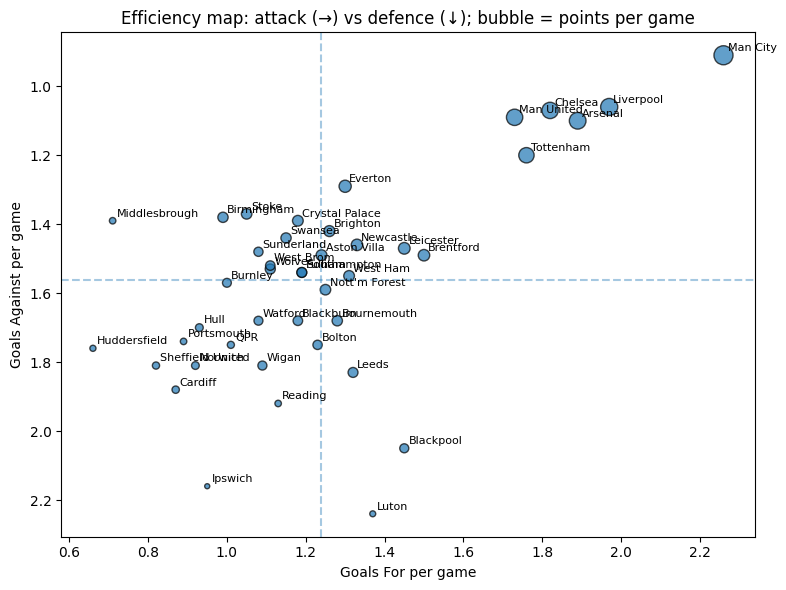 The efficiency map plots goals scored against goals conceded per game, with bubble size representing points per game.